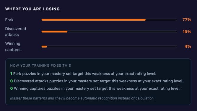 Where You Are Losing analysis showing tactical weaknesses by pattern